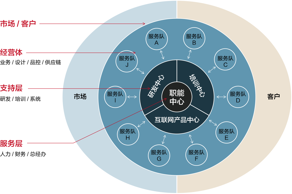至尚組織架構(gòu)